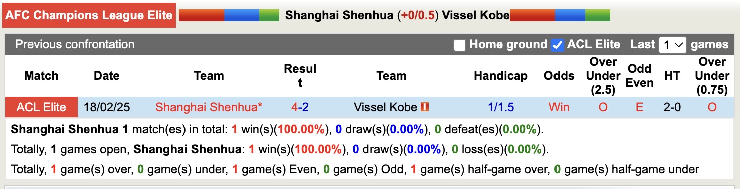 Nhận định, soi kèo Shanghai Shenhua vs Vissel Kobe, 19h15 ngày 26/11: Kịch bản chia điểm - Ảnh 4