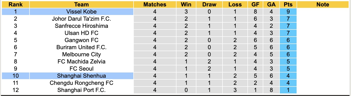 Nhận định, soi kèo Shanghai Shenhua vs Vissel Kobe, 19h15 ngày 26/11: Kịch bản chia điểm - Ảnh 5