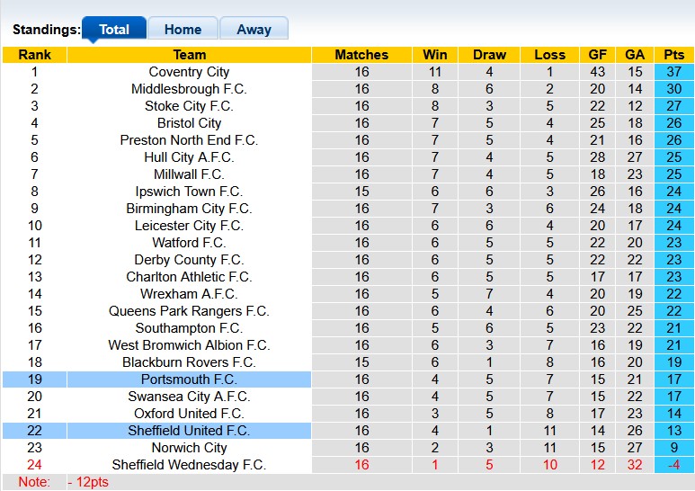 Nhận định, soi kèo Sheffield Utd vs Portsmouth, 2h45 ngày 27/11: Thoát hiểm - Ảnh 4