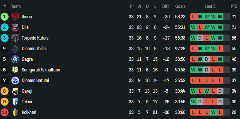 Nhận định, soi kèo Telavi vs Dinamo Batumi, 22h00 ngày 25/11: Khó tin cửa trên - Ảnh 4