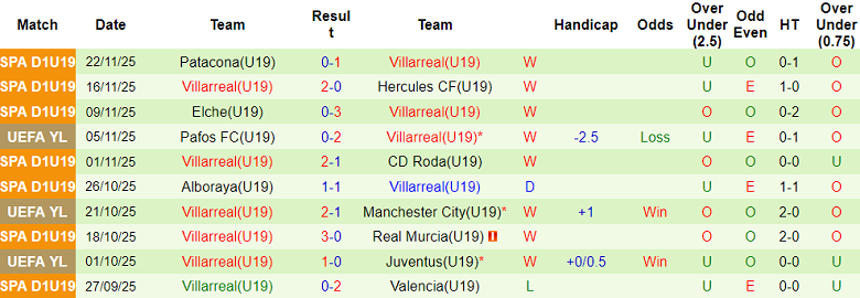 Nhận định, soi kèo U19 Dortmund vs U19 Villarreal, 22h00 ngày 25/11: Cửa dưới đáng tin - Ảnh 2
