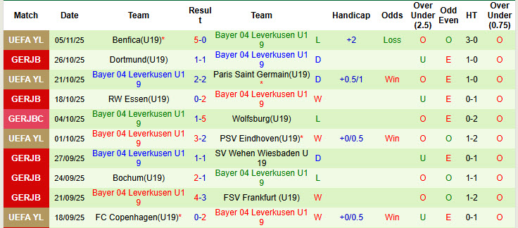 Nhận định, soi kèo U19 Man City vs U19 Leverkusen, 22h00 ngày 25/11: Mệnh lệnh phải thắng - Ảnh 3