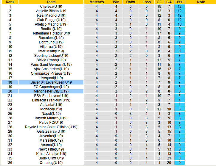 Nhận định, soi kèo U19 Man City vs U19 Leverkusen, 22h00 ngày 25/11: Mệnh lệnh phải thắng - Ảnh 4