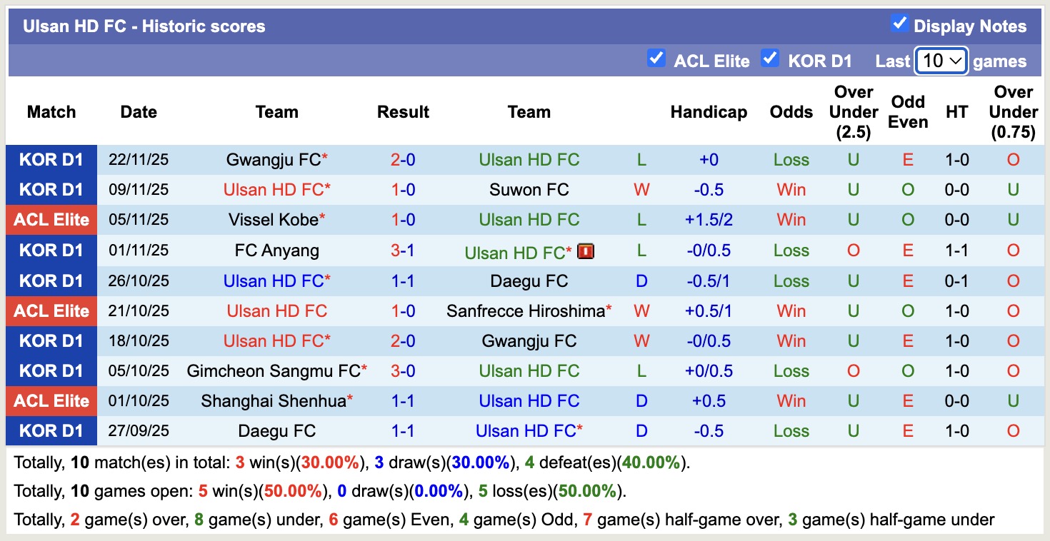 Nhận định, soi kèo Ulsan HD vs Buriram United, 17h00 ngày 26/11: Khôn nhà dại chợ - Ảnh 2