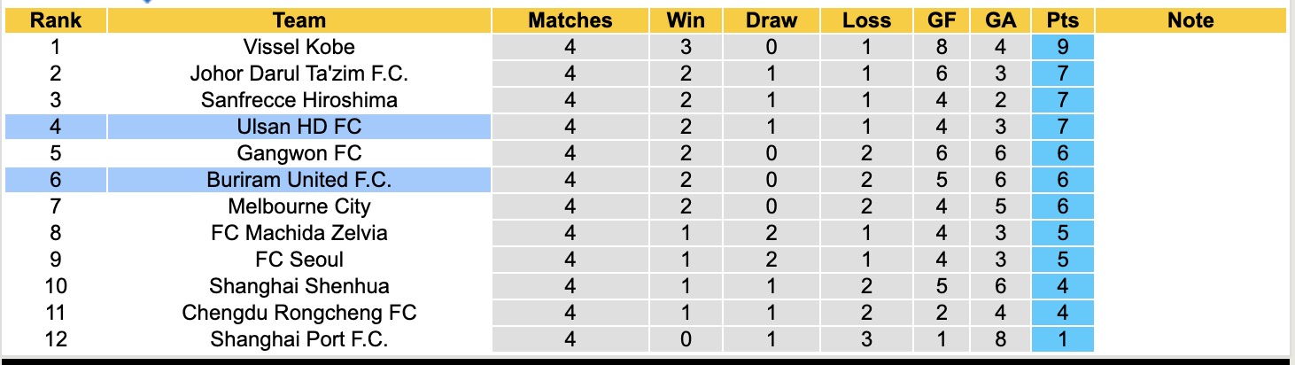 Nhận định, soi kèo Ulsan HD vs Buriram United, 17h00 ngày 26/11: Khôn nhà dại chợ - Ảnh 5