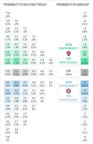 Siêu máy tính dự đoán Arsenal vs Bayern Munich, 3h00 ngày 27/11 - Ảnh 1