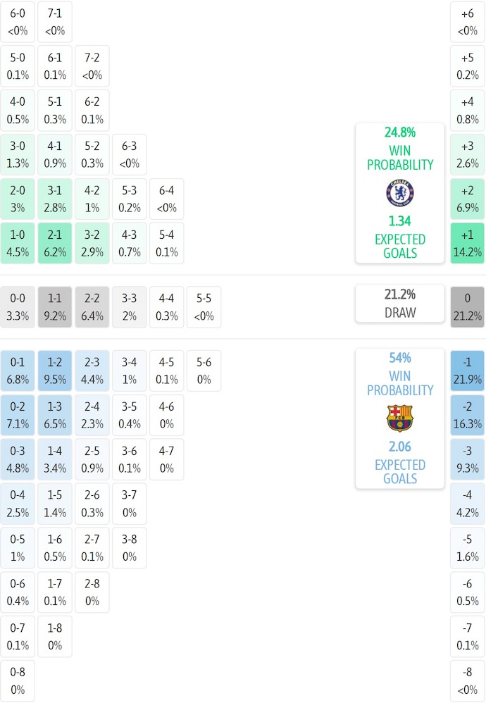 Siêu máy tính dự đoán Chelsea vs Barca, 3h00 ngày 26/11 - Ảnh 2