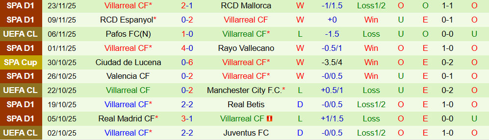 Soi kèo góc Dortmund vs Villarreal, 03h00 ngày 26/11 - Ảnh 2