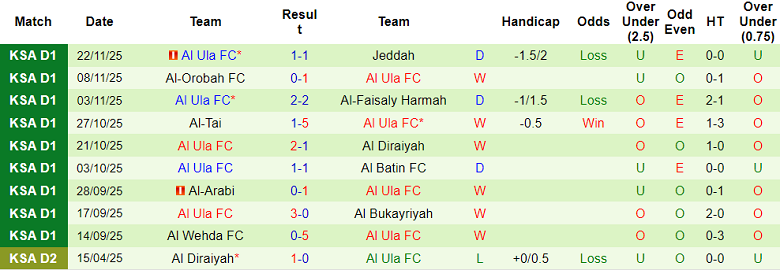 Nhận định, soi kèo Al Adalah vs Al Ula, 21h30 ngày 27/11: Lại thắng - Ảnh 2