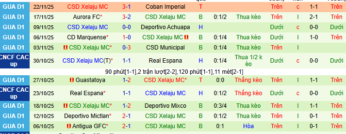 Nhận định, soi kèo Alajuelense vs CSD Xelaju MC - Ảnh 2