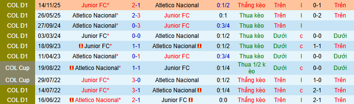 Nhận định, soi kèo Atletico Nacional vs Junior - Ảnh 3
