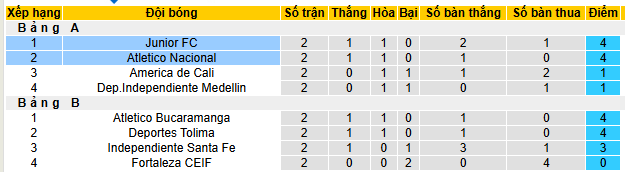Nhận định, soi kèo Atletico Nacional vs Junior - Ảnh 4