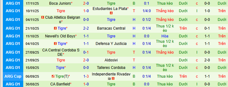 Nhận định, soi kèo CA Lanus vs Tigre - Ảnh 3