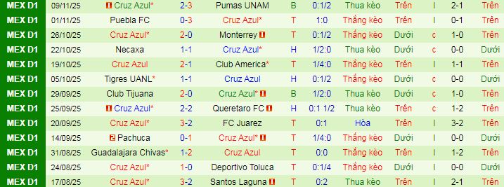 Nhận định, soi kèo Chivas Guadalajara vs Cruz Azul - Ảnh 3