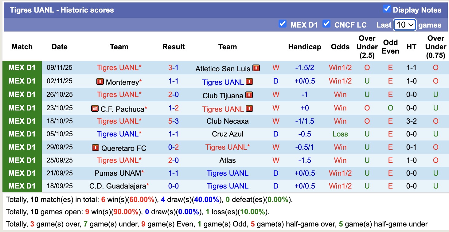 Nhận định, soi kèo Club Tijuana vs Tigres UANL, 12h00 ngày 27/11: Tiếp tục thăng hoa - Ảnh 3