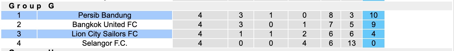 Nhận định, soi kèo Lion City Sailors vs Persib Bandung, 19h15 ngày 26/11: 3 điểm xa nhà - Ảnh 5