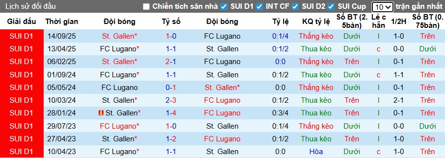 Nhận định, soi kèo Lugano vs St. Gallen, 01h00 ngày 27/11: Cầm chân nhau - Ảnh 2