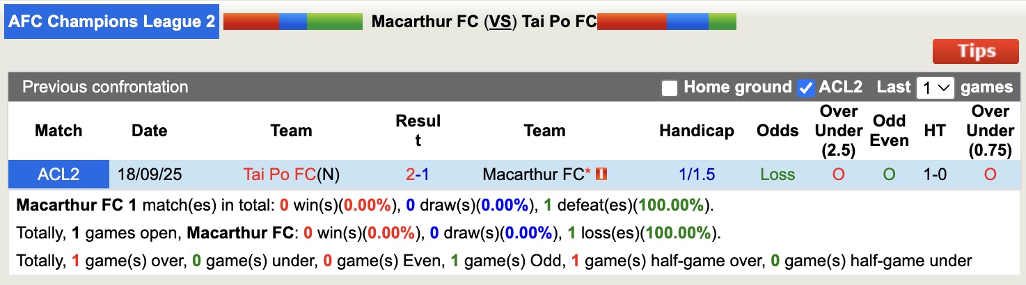 Nhận định, soi kèo Macarthur vs Tai Po, 14h45 ngày 27/11: Điểm tựa sân nhà - Ảnh 4