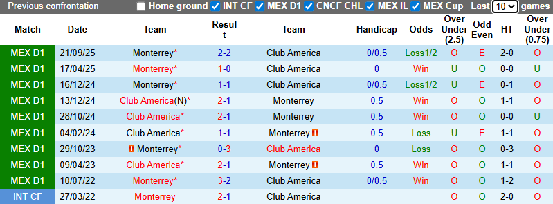Nhận định, soi kèo Monterrey vs Club America, 10h10 ngày 27/11: Thận trọng - Ảnh 4