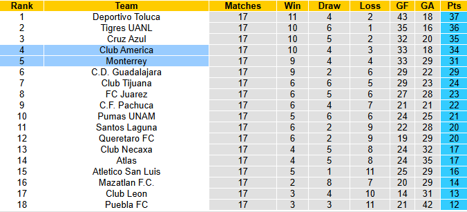 Nhận định, soi kèo Monterrey vs Club America, 10h10 ngày 27/11: Thận trọng - Ảnh 5