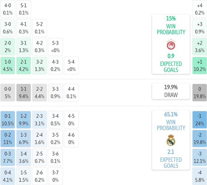 Nhận định, soi kèo Olympiacos vs Real Madrid, 3h00 ngày 27/11: Không dễ - Ảnh 8