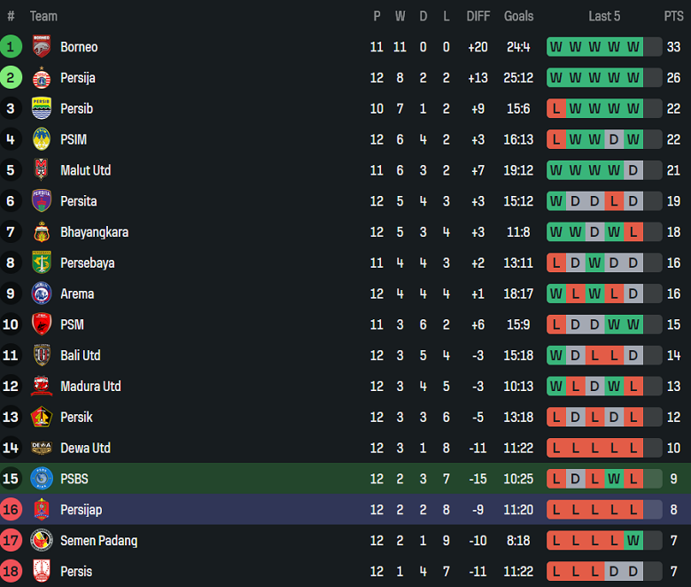 Nhận định, soi kèo PSBS Biak vs Persijap, 19h00 ngày 27/11: Thua tiếp - Ảnh 3