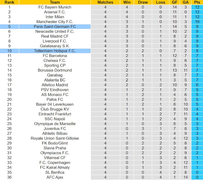Nhận định, soi kèo PSG vs Tottenham, 3h00 ngày 27/11: Xóa dớp - Ảnh 5