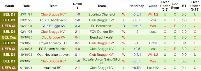 Nhận định, soi kèo Sporting vs Club Brugge, 3h00 ngày 27/11: Cơ hội vươn lên - Ảnh 3