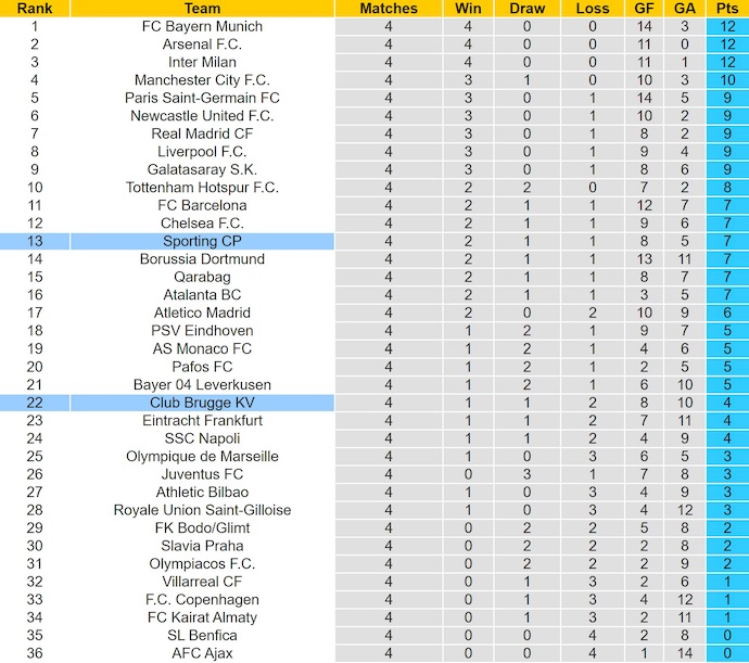 Nhận định, soi kèo Sporting vs Club Brugge, 3h00 ngày 27/11: Cơ hội vươn lên - Ảnh 5