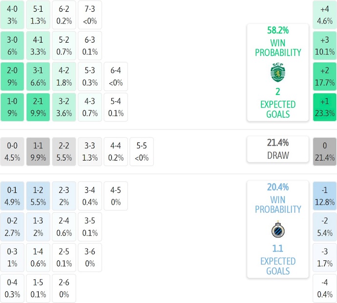 Nhận định, soi kèo Sporting vs Club Brugge, 3h00 ngày 27/11: Cơ hội vươn lên - Ảnh 8