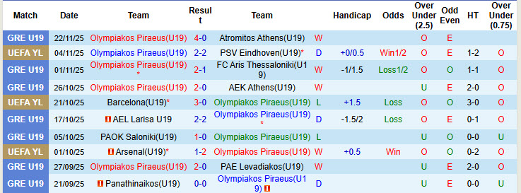 Nhận định, soi kèo U19 Olympiakos vs U19 Real Madrid, 22h00 ngày 26/11: Trên đà sa sút - Ảnh 2