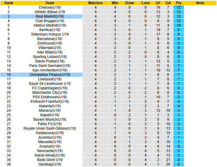 Nhận định, soi kèo U19 Olympiakos vs U19 Real Madrid, 22h00 ngày 26/11: Trên đà sa sút - Ảnh 4