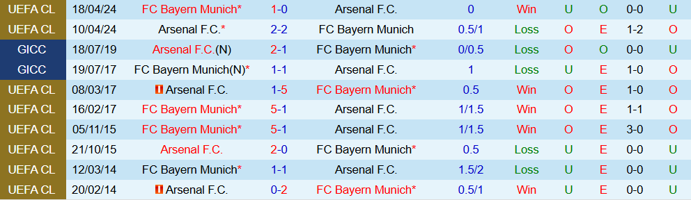 Soi kèo góc Arsenal vs Bayern Munich, 03h00 ngày 27/11 - Ảnh 3