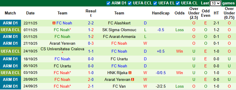 Nhận định, soi kèo Aberdeen vs Noah, 3h00 ngày 28/11: Khó cho khách - Ảnh 3