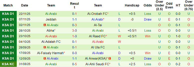 Nhận định, soi kèo Al Diriyah vs Al Arabi, 19h05 ngày 28/11: Khó tin cửa trên - Ảnh 2