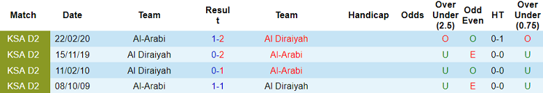 Nhận định, soi kèo Al Diriyah vs Al Arabi, 19h05 ngày 28/11: Khó tin cửa trên - Ảnh 3
