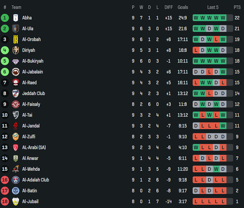 Nhận định, soi kèo Al Diriyah vs Al Arabi, 19h05 ngày 28/11: Khó tin cửa trên - Ảnh 4