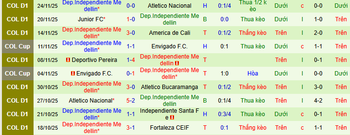 Nhận định, soi kèo America de Cali vs Independiente Medellin - Ảnh 2
