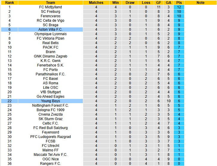 Nhận định, soi kèo Aston Villa vs Young Boys, 00h45 ngày 28/11: Phong độ vào phom - Ảnh 6