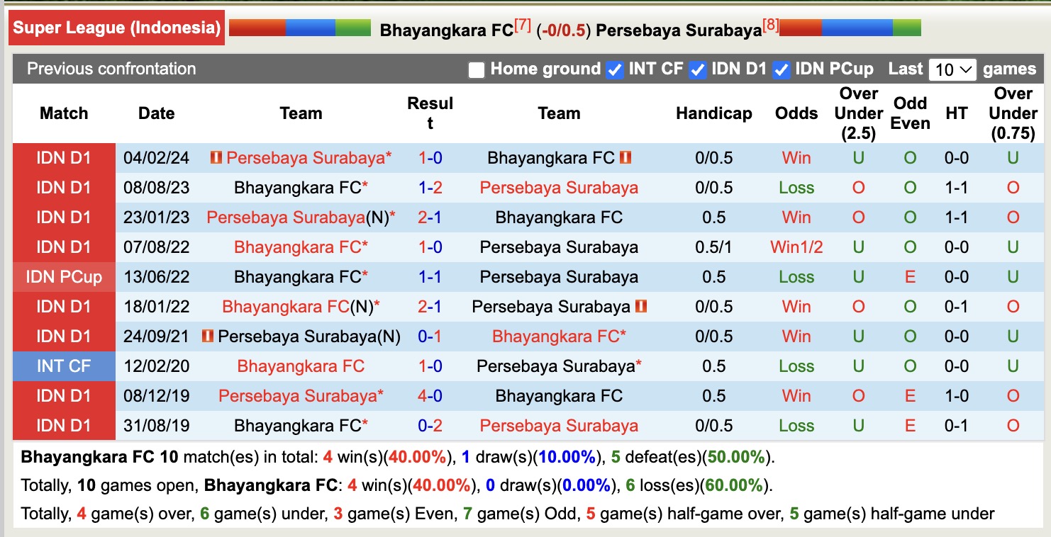 Nhận định, soi kèo Bhayangkara vs Persebaya Surabaya, 15h30 ngày 28/11: Nối tiếp nỗi buồn - Ảnh 4
