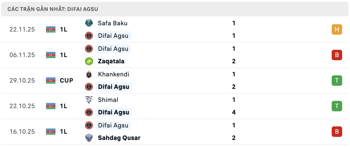 Nhận định, soi kèo Difai Agsu FK vs FK MOIK Baku, 17h30 ngày 27/11: Thêm 1 lần đau - Ảnh 2
