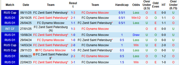 Nhận định, soi kèo Dynamo Moscow vs Zenit, 00h30 ngày 28/11: Ứng viên vô địch rời giải - Ảnh 4