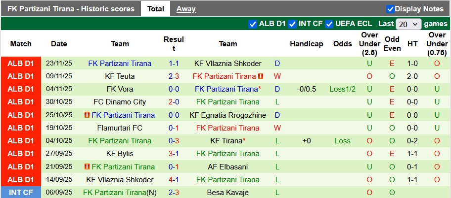 Nhận định, soi kèo Elbasani vs Partizani Tirana, 0h00 ngày 29/1: Duy trì phong độ cao - Ảnh 2