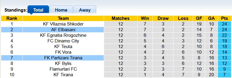 Nhận định, soi kèo Elbasani vs Partizani Tirana, 0h00 ngày 29/1: Duy trì phong độ cao - Ảnh 4