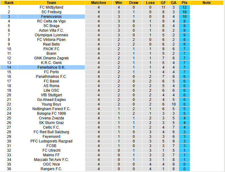 Nhận định, soi kèo Fenerbahce vs Ferencvaros, 00h45 ngày 28/11: Xây chắc vị thế - Ảnh 4