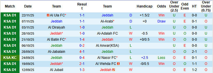 Nhận định, soi kèo Jeddah vs Al Jandal, 23h35 ngày 27/11: Niềm vui ngắn ngủi - Ảnh 2
