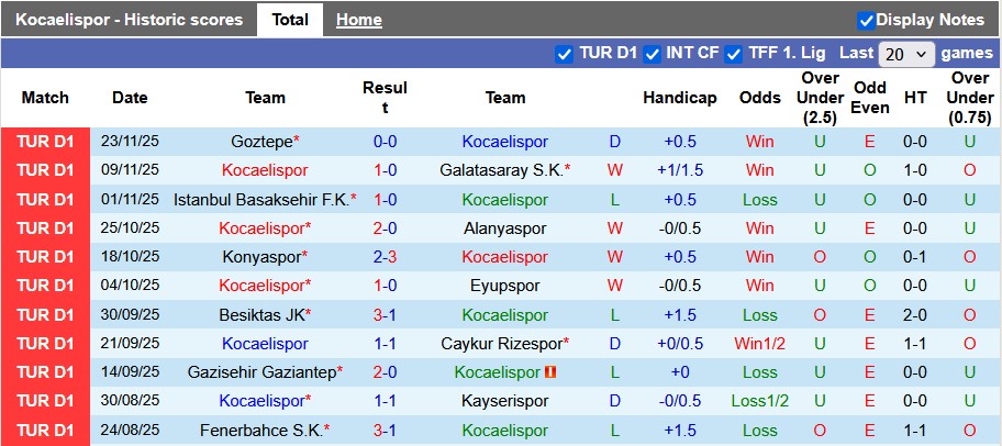 Nhận định, soi kèo Kocaelispor vs Genclerbirligi, 0h00 ngày 29/11: Thừa thắng xông lên - Ảnh 1