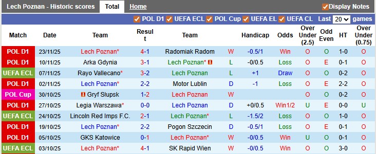 Nhận định, soi kèo Lech Poznan vs Lausanne-Sport, 0h45 ngày 28/11: Cởi mở - Ảnh 1