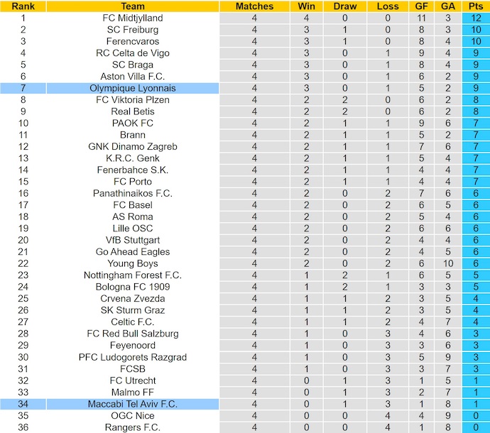 Nhận định, soi kèo Maccabi Tel Aviv vs Olympique Lyonnais, 3h00 ngày 28/11: Khẳng định đẳng cấp - Ảnh 4