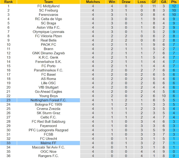Nhận định, soi kèo Nottingham vs Malmo, 3h00 ngày 28/11: Phong độ bùng nổ - Ảnh 4